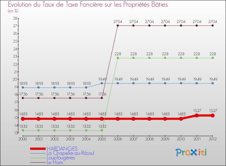 Evolution du taux de la taxe foncière sur le bati pour HARDANGES et les communes proches de 2000 à 2012 Comparaison des taux de taxe foncière sur le bati pour HARDANGES et les communes voisines de 2000 à 2012