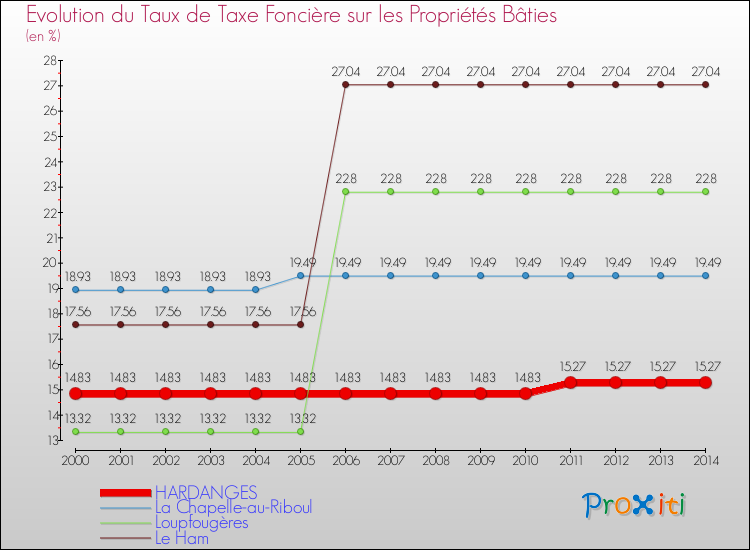 Evolution du taux de la taxe foncière sur le bati pour HARDANGES et les communes proches de 2000 à 2014 Comparaison des taux de taxe foncière sur le bati pour HARDANGES et les communes voisines de 2000 à 2014