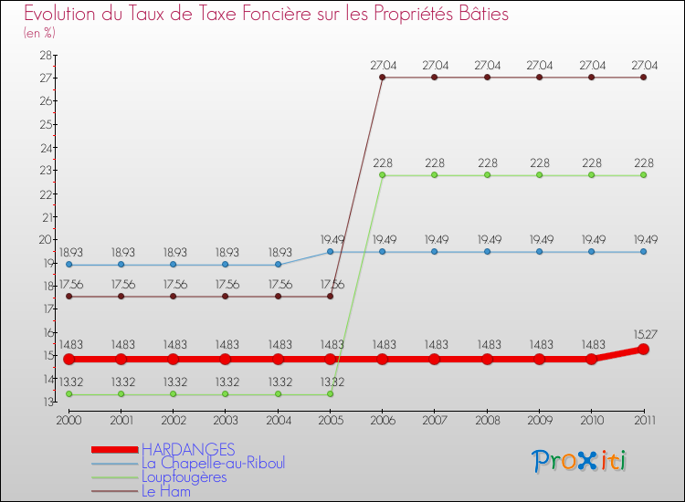 Evolution du taux de la taxe foncière sur le bati pour HARDANGES et les communes proches Comparaison des taux de taxe foncière sur le bati pour HARDANGES et les communes voisines