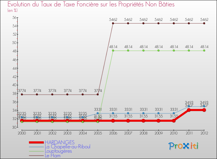 Evolution du taux de la taxe foncière sur les immeubles et terrains non batis pour HARDANGES et les communes proches de 2000 à 2012 Comparaison des taux de la taxe foncière sur les immeubles et terrains non batis pour HARDANGES et les communes voisines de 2000 à 2012