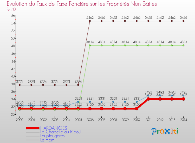 Evolution du taux de la taxe foncière sur les immeubles et terrains non batis pour HARDANGES et les communes proches de 2000 à 2014 Comparaison des taux de la taxe foncière sur les immeubles et terrains non batis pour HARDANGES et les communes voisines de 2000 à 2014