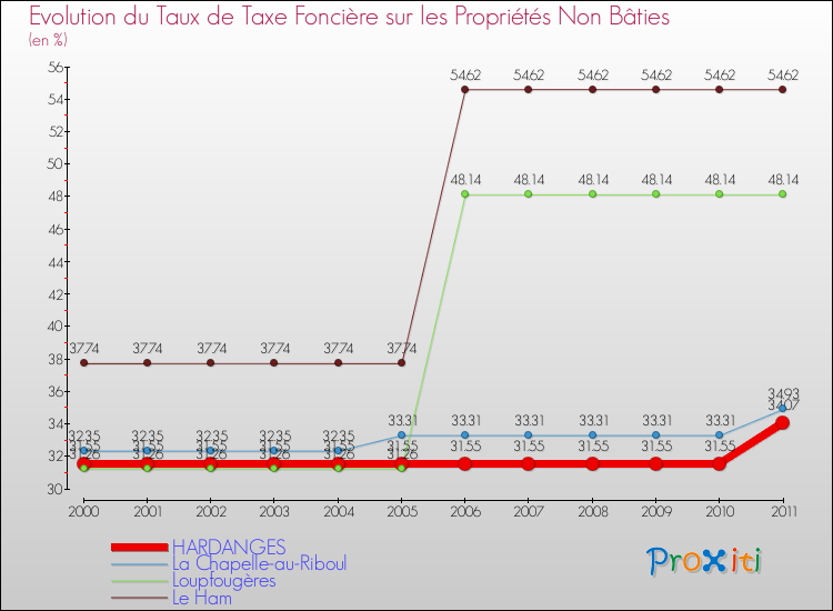 Evolution du taux de la taxe foncière sur les immeubles et terrains non batis pour HARDANGES et les communes proches Comparaison des taux de la taxe foncière sur les immeubles et terrains non batis pour HARDANGES et les communes voisines