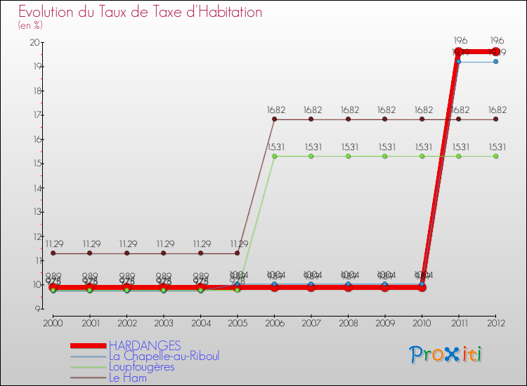 Evolution du taux de la taxe d'habitation pour HARDANGES et les communes proches Comparaison des taux de la taxe d'habitation pour HARDANGES et les communes voisines