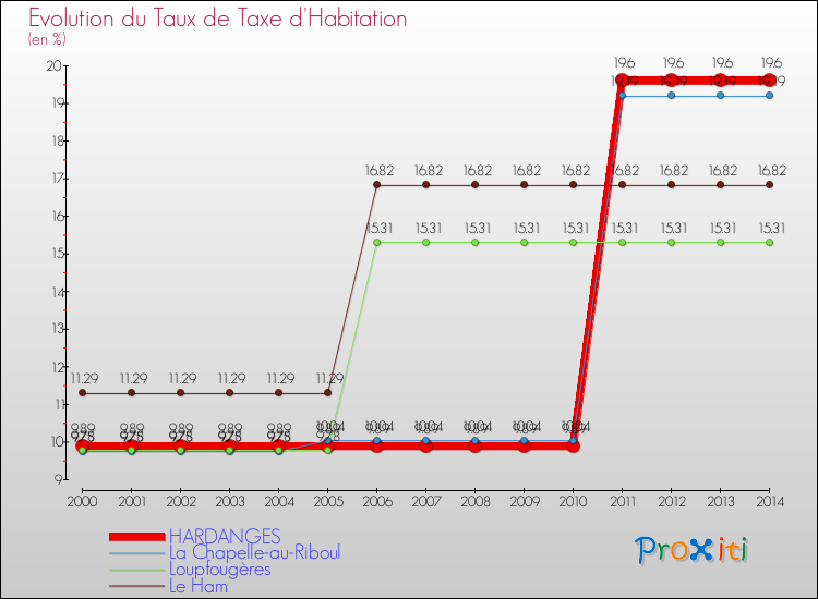 Evolution du taux de la taxe d'habitation pour HARDANGES et les communes proches de 2000 à 2014 Comparaison des taux de la taxe d'habitation pour HARDANGES et les communes voisines de 2000 à 2014