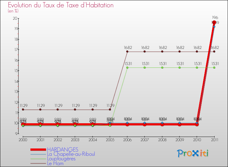 Evolution du taux de la taxe d'habitation pour HARDANGES et les communes proches Comparaison des taux de la taxe d'habitation pour HARDANGES et les communes voisines