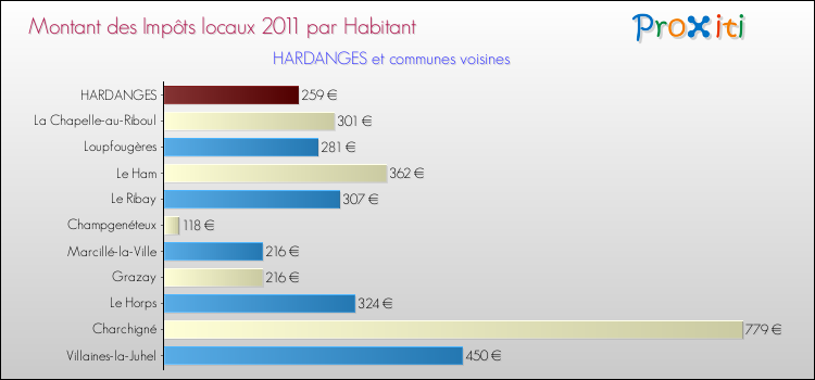 Montant des impôts locaux par Habitant pour HARDANGES et les communes proches Comparaison des impôts locaux par habitant pour HARDANGES et les communes voisines