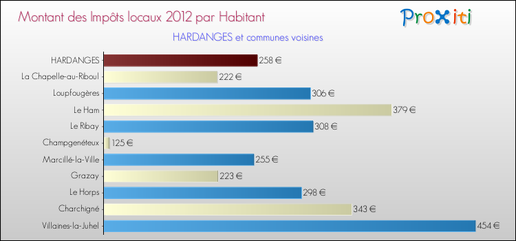 Montant des impôts locaux par Habitant pour HARDANGES et les communes proches Comparaison des impôts locaux par habitant pour HARDANGES et les communes voisines