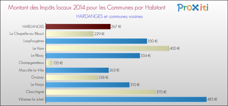 Montant des impôts locaux par Habitant pour HARDANGES et les communes proches en 2014 Comparaison des impôts locaux par habitant pour HARDANGES et les communes voisines en 2014