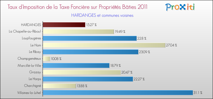 Taux d'imposition de la taxe foncière sur le bati 2011 pour HARDANGES et les communes proches Comparaison des taux d'imposition de la taxe foncière sur le bati 2011 pour HARDANGES et les communes voisines