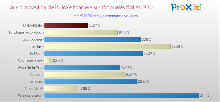 Taux d'imposition de la taxe foncière sur le bati 2012 pour HARDANGES et les communes proches Comparaison des taux d'imposition de la taxe foncière sur le bati 2012 pour HARDANGES et les communes voisines