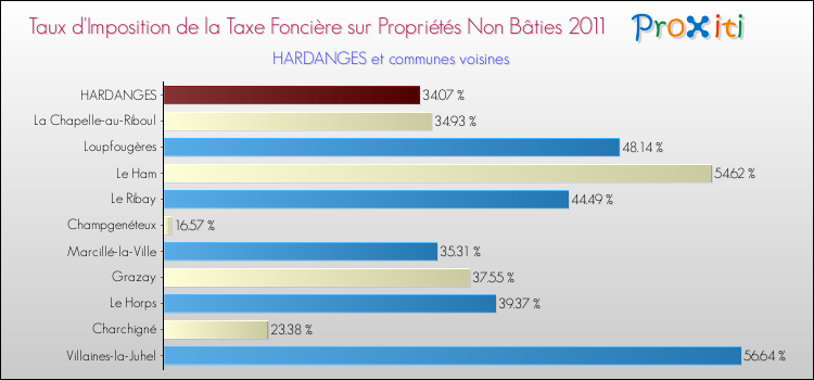 Taux d'imposition de la taxe foncière sur les immeubles et terrains non batis 2011 pour HARDANGES et les communes proches Comparaison des taux d'imposition de la taxe foncière sur les immeubles et terrains non batis 2011 pour HARDANGES et les communes voisines