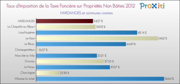 Taux d'imposition de la taxe foncière sur les immeubles et terrains non batis 2012 pour HARDANGES et les communes proches Comparaison des taux d'imposition de la taxe foncière sur les immeubles et terrains non batis 2012 pour HARDANGES et les communes voisines