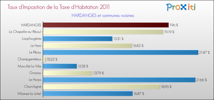 Taux d'imposition de la taxe d'habitation 2011 pour HARDANGES et les communes proches Comparaison des taux d'imposition de la taxe d'habitation 2011 pour HARDANGES et les communes voisines