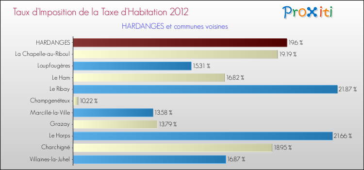 Taux d'imposition de la taxe d'habitation 2012 pour HARDANGES et les communes proches Comparaison des taux d'imposition de la taxe d'habitation 2012 pour HARDANGES et les communes voisines