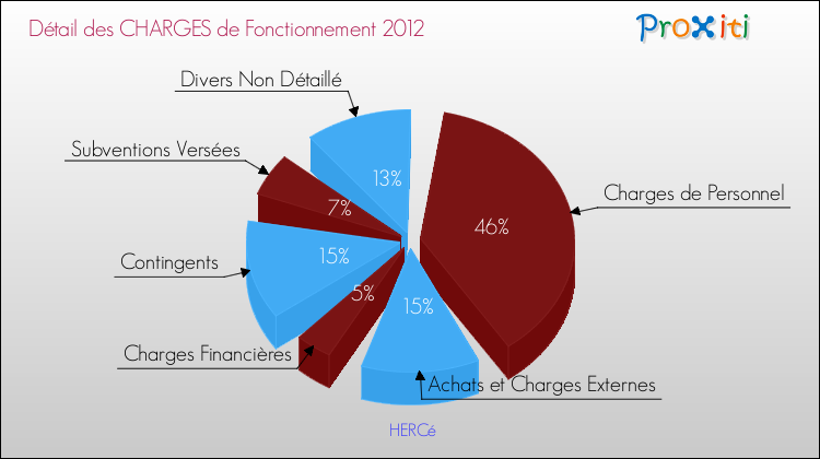 Décomposition des Charges de Fonctionnement 2012 de la commune de HERCé Charges de Fonctionnement 2012 pour la commune de HERCé