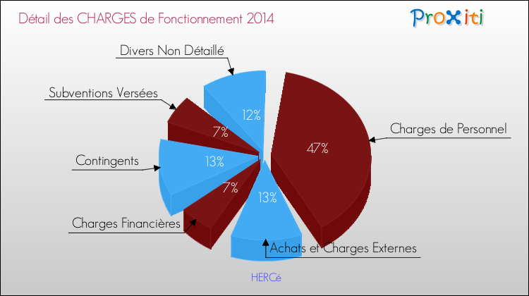 Décomposition des Charges de Fonctionnement 2014 de la commune de HERCé Charges de Fonctionnement 2014 pour la commune de HERCé