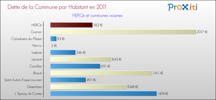 Dette par habitant de la commune en 2011 pour HERCé et les communes proches Comparaison de la dette par habitant de la commune en 2011 pour HERCé et les communes voisines