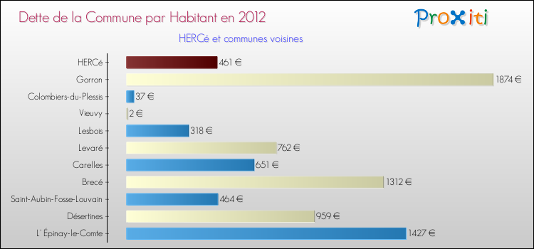Dette par habitant de la commune en 2012 pour HERCé et les communes proches Comparaison de la dette par habitant de la commune en 2012 pour HERCé et les communes voisines