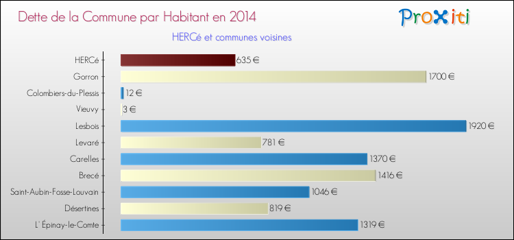 Dette par habitant de la commune en 2014 pour HERCé et les communes proches Comparaison de la dette par habitant de la commune en 2014 pour HERCé et les communes voisines
