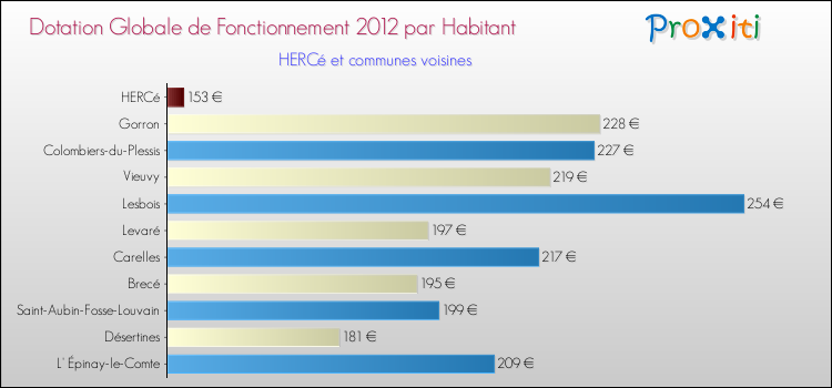 Montant des dotations globales de fonctionnement DGF par Habitant pour HERCé et les communes proches Comparaison des des dotations globales de fonctionnement DGF par habitant pour HERCé et les communes voisines