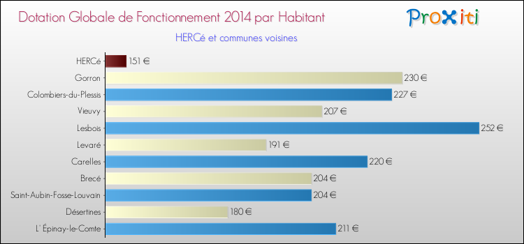 Montant des dotations globales de fonctionnement DGF par Habitant pour HERCé et les communes proches en 2014. Comparaison des des dotations globales de fonctionnement DGF par habitant pour HERCé et les communes voisines en 2014.