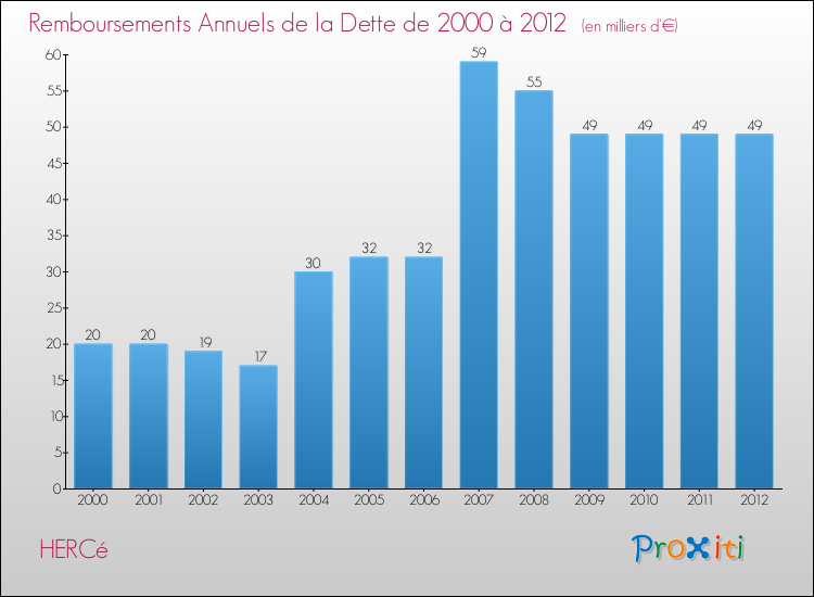 Evolution de l'annuité de la dette pour la commune de HERCé de 2000 à 2012 Annuités de la dette pour HERCé de 2000 à 2012