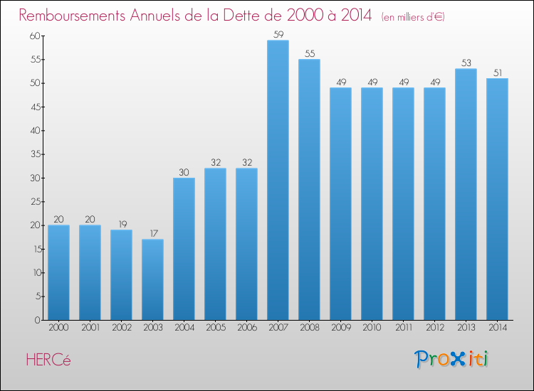 Evolution de l'annuité de la dette pour la commune de HERCé de 2000 à 2014 Annuités de la dette pour HERCé de 2000 à 2014