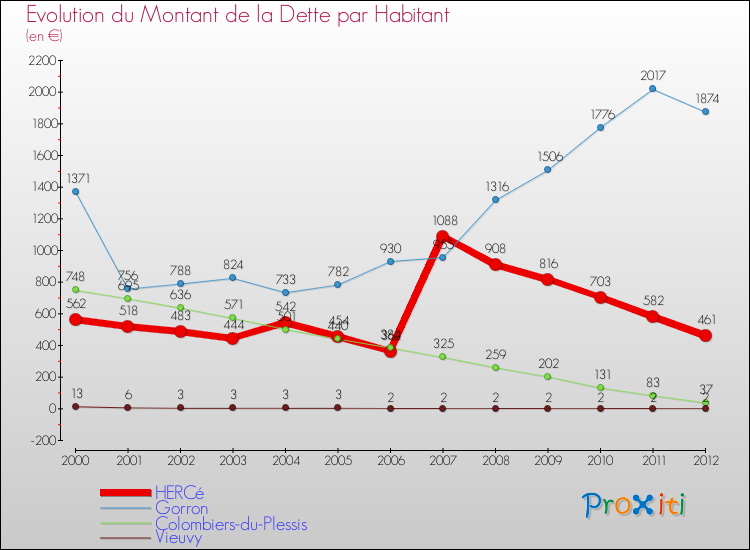 Evolution de la dette par habitant pour la commune de HERCé et les communes proches de 2000 à 2012 Comparaison de la dette par habitant pour HERCé et les communes voisines de 2000 à 2012