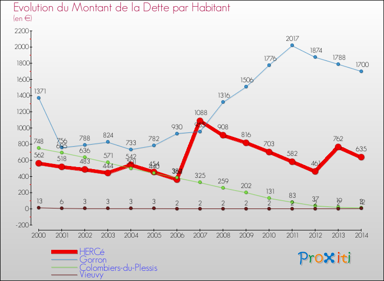 Evolution de la dette par habitant pour la commune de HERCé et les communes proches de 2000 à 2014 Comparaison de la dette par habitant pour HERCé et les communes voisines de 2000 à 2014