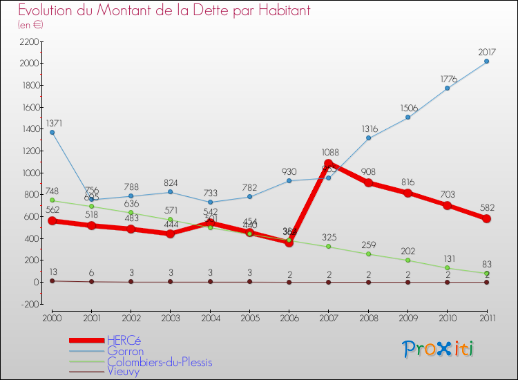 Evolution de la dette par habitant pour la commune de HERCé et les communes proches Comparaison de la dette par habitant pour HERCé et les communes voisines