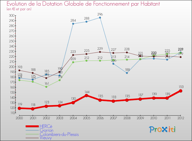 Evolution et montant de la dotation globale de fonctionnement par Habitant pour HERCé et les communes proches Comparaison des dotations globales de fonctionnement par habitant pour HERCé et les communes voisines