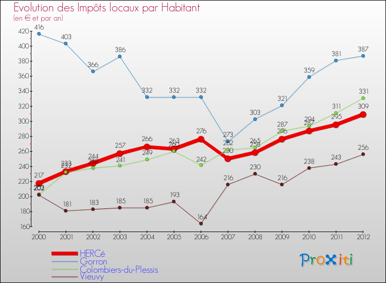 Evolution et montant des impôts locaux par Habitant pour HERCé et les communes proches Comparaison des impôts locaux par habitant pour HERCé et les communes voisines