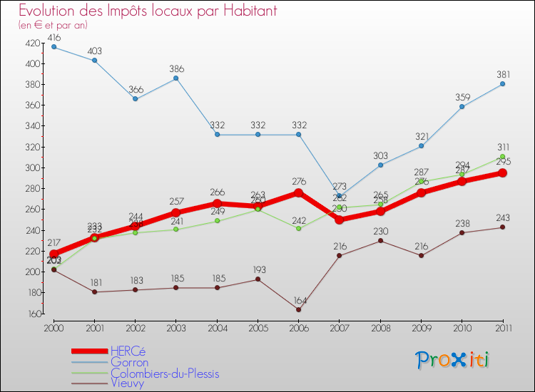 Evolution et montant des impôts locaux par Habitant pour HERCé et les communes proches Comparaison des impôts locaux par habitant pour HERCé et les communes voisines