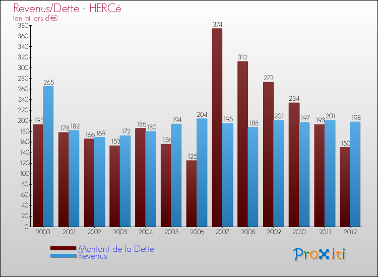 Evolution comparée de la dette et des revenus pour la commune de HERCé de 2000 à 2012 Comparaison de la dette et des revenus pour HERCé de 2000 à 2012
