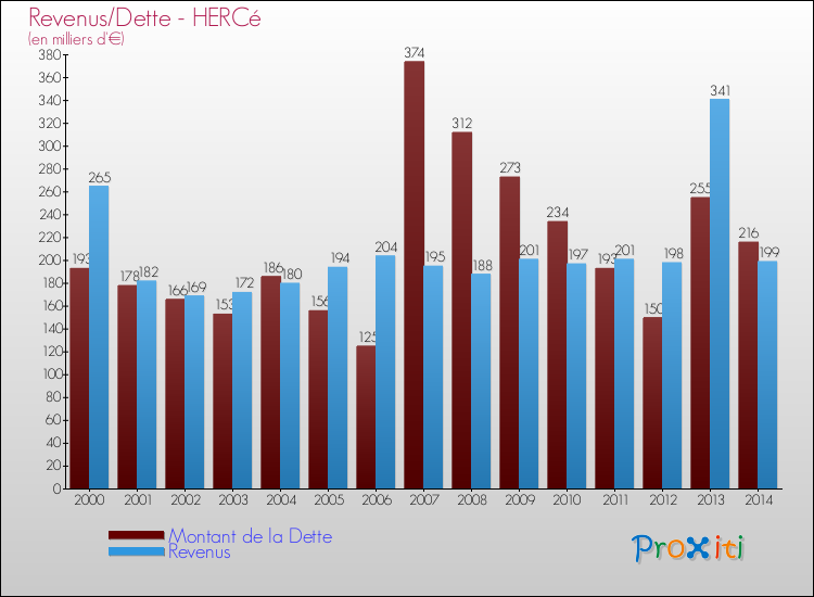 Evolution comparée de la dette et des revenus pour la commune de HERCé de 2000 à 2014 Comparaison de la dette et des revenus pour HERCé de 2000 à 2014
