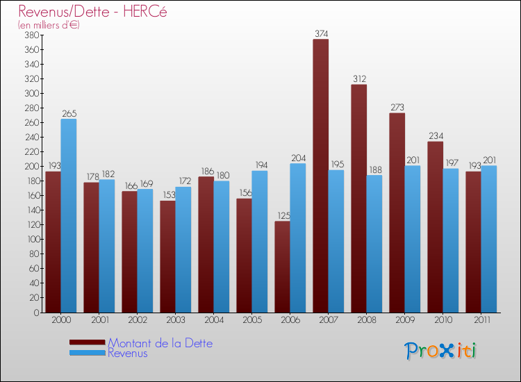 Evolution comparée de la dette et des revenus pour la commune de HERCé de 2000 à 2011 Comparaison de la dette et des revenus pour HERCé de 2000 à 2011