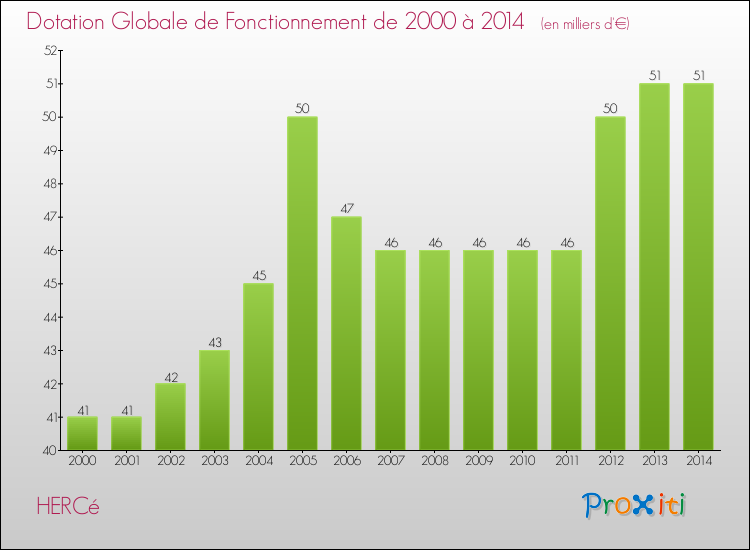 Evolution du montant de la Dotation Globale de Fonctionnement pour la commune de HERCé de 2000 à 2014 Evolution du montant de la Dotation Globale de Fonctionnement pour HERCé de 2000 à 2014