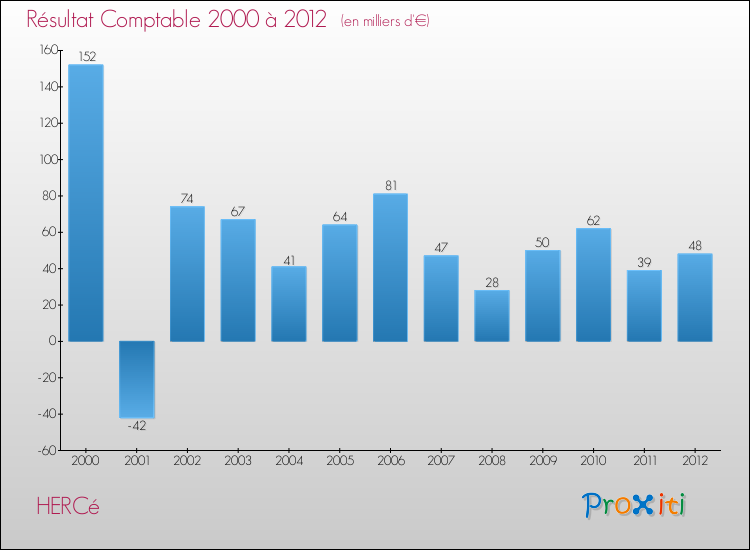 Evolution du résultat comptable pour la commune de HERCé de 2000 à 2012 Evolution du résultat comptable pour HERCé de 2000 à 2012