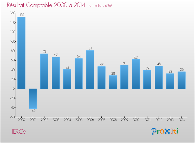 Evolution du résultat comptable pour la commune de HERCé de 2000 à 2014 Evolution du résultat comptable pour HERCé de 2000 à 2014