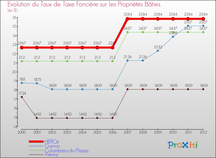 Evolution du taux de la taxe foncière sur le bati pour HERCé et les communes proches de 2000 à 2012 Comparaison des taux de taxe foncière sur le bati pour HERCé et les communes voisines de 2000 à 2012