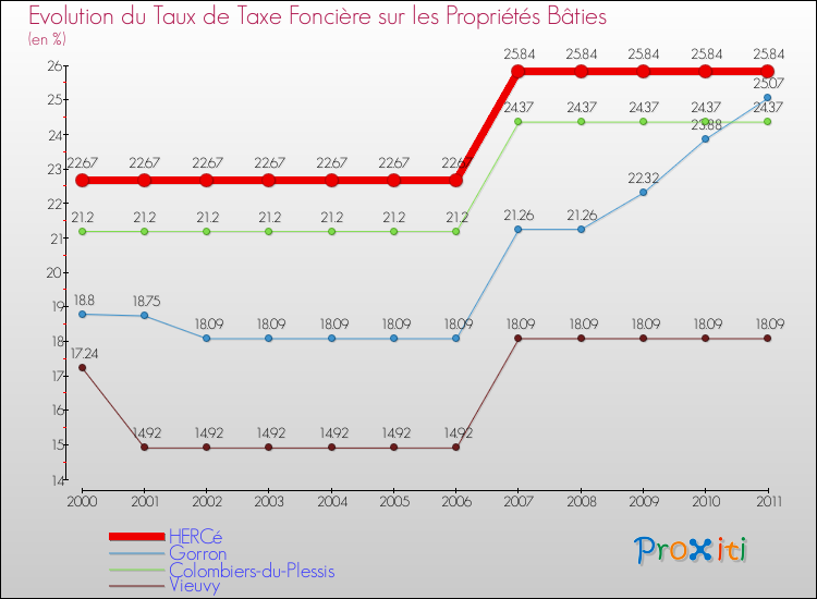 Evolution du taux de la taxe foncière sur le bati pour HERCé et les communes proches Comparaison des taux de taxe foncière sur le bati pour HERCé et les communes voisines
