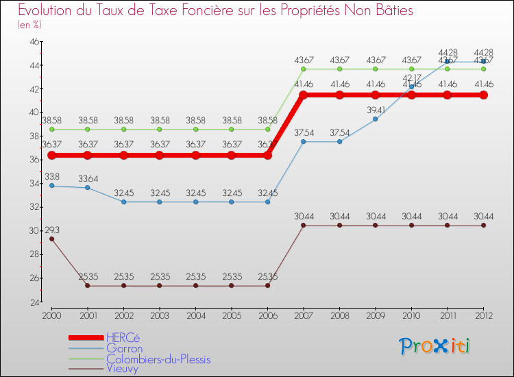 Evolution du taux de la taxe foncière sur les immeubles et terrains non batis pour HERCé et les communes proches de 2000 à 2012 Comparaison des taux de la taxe foncière sur les immeubles et terrains non batis pour HERCé et les communes voisines de 2000 à 2012