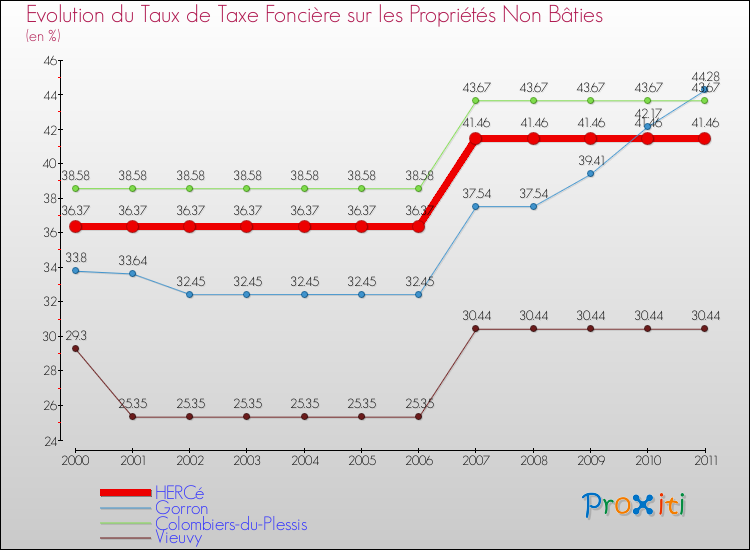Evolution du taux de la taxe foncière sur les immeubles et terrains non batis pour HERCé et les communes proches Comparaison des taux de la taxe foncière sur les immeubles et terrains non batis pour HERCé et les communes voisines