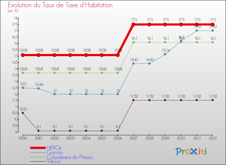 Evolution du taux de la taxe d'habitation pour HERCé et les communes proches Comparaison des taux de la taxe d'habitation pour HERCé et les communes voisines