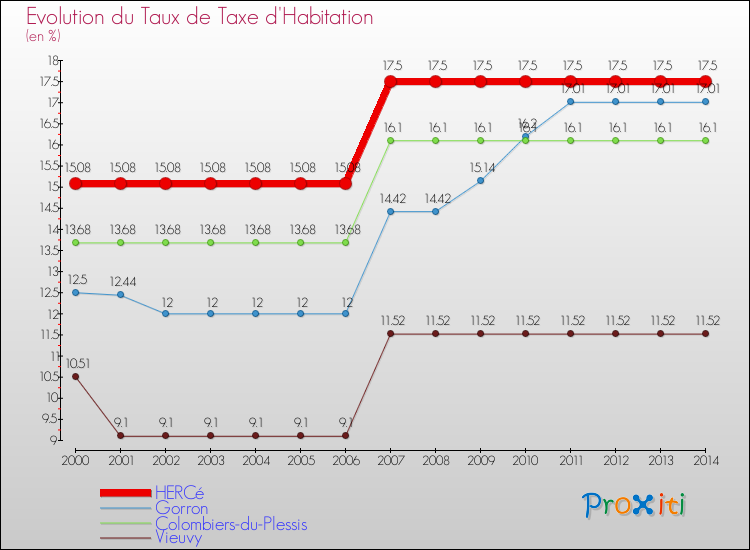 Evolution du taux de la taxe d'habitation pour HERCé et les communes proches de 2000 à 2014 Comparaison des taux de la taxe d'habitation pour HERCé et les communes voisines de 2000 à 2014