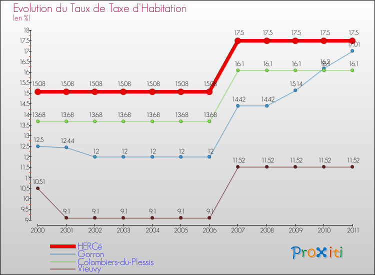 Evolution du taux de la taxe d'habitation pour HERCé et les communes proches Comparaison des taux de la taxe d'habitation pour HERCé et les communes voisines