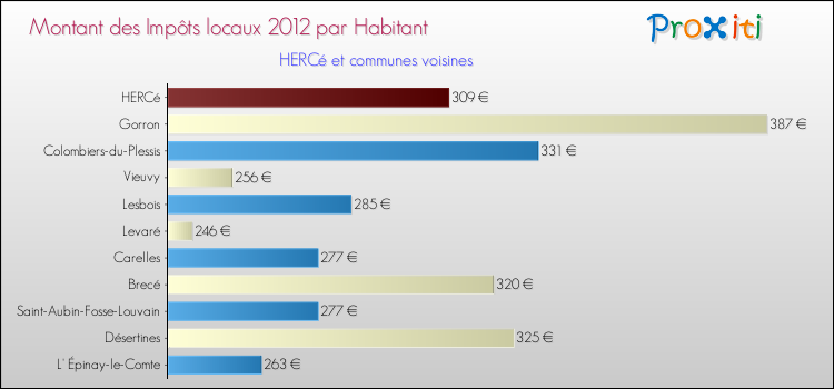 Montant des impôts locaux par Habitant pour HERCé et les communes proches Comparaison des impôts locaux par habitant pour HERCé et les communes voisines