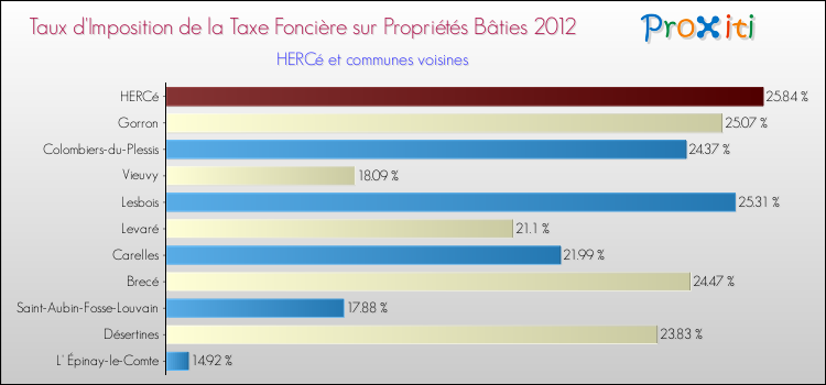 Taux d'imposition de la taxe foncière sur le bati 2012 pour HERCé et les communes proches Comparaison des taux d'imposition de la taxe foncière sur le bati 2012 pour HERCé et les communes voisines