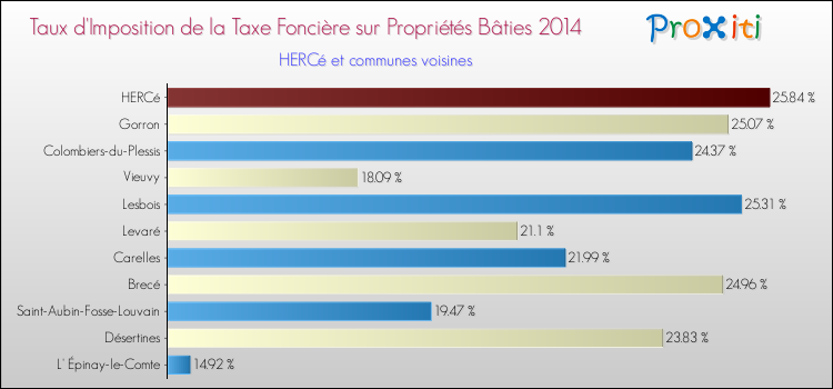 Taux d'imposition de la taxe foncière sur le bati 2014 pour HERCé et les communes proches Comparaison des taux d'imposition de la taxe foncière sur le bati 2014 pour HERCé et les communes voisines