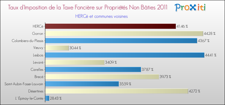 Taux d'imposition de la taxe foncière sur les immeubles et terrains non batis 2011 pour HERCé et les communes proches Comparaison des taux d'imposition de la taxe foncière sur les immeubles et terrains non batis 2011 pour HERCé et les communes voisines
